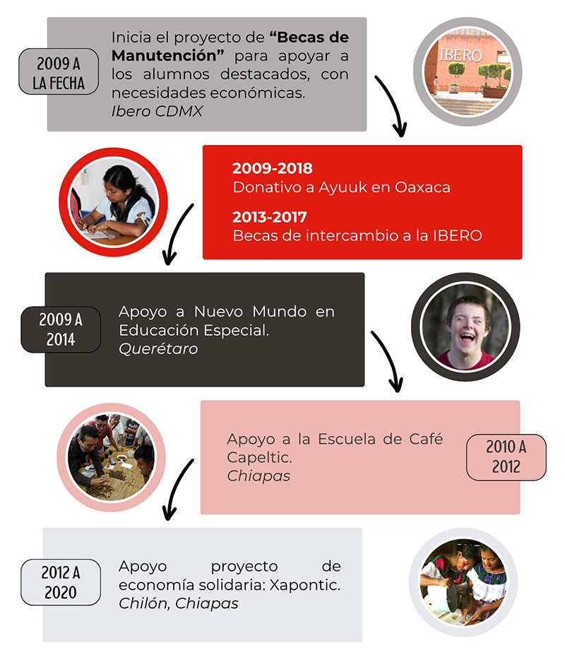 fundacionibero historia02