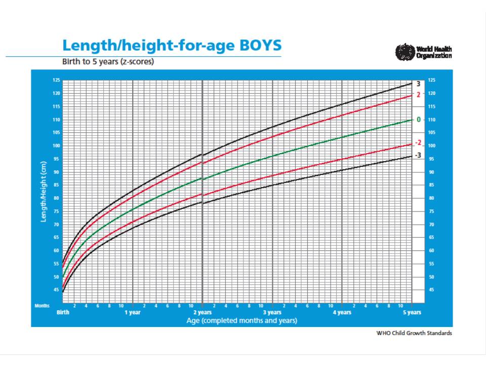 Patrones de Crecimiento Infantil de la OMS